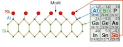 At the interface between aluminum antimonide (AlSb) and silicon (Si), the relatively large size of the Sb atoms in comparison to Al and Si facilitates a self-assembly process in which a bond between Al and Sb is skipped periodically, thereby relieving potential strain at the interface between AlSb and Si. At the interface between aluminum antimonide (AlSb) and silicon (Si), the relatively large size of the Sb atoms in comparison to Al and Si facilitates a self-assembly process in which a bond between Al and Sb is skipped periodically, thereby relieving potential strain at the interface between AlSb and Si.
