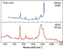 FIGURE 1. When a molecule is in close proximity to a roughened silver electrode and then stimulated with laser energy, the Raman signal increases by as much as six orders of magnitude, offering a more detailed spectral picture of the sample than is possible with conventional Raman spectroscopy. FIGURE 1. When a molecule is in close proximity to a roughened silver electrode and then stimulated with laser energy, the Raman signal increases by as much as six orders of magnitude, offering a more detailed spectral picture of the sample than is possible with conventional Raman spectroscopy.