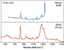 FIGURE 1. When a molecule is in close proximity to a roughened silver electrode and then stimulated with laser energy, the Raman signal increases by as much as six orders of magnitude, offering a more detailed spectral picture of the sample than is possible with conventional Raman spectroscopy.