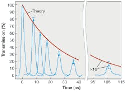 FIGURE 1. A 2.1 ns pulse passing through rubidium vapor is delayed. The time delays at left are produced by tuning temperature as the pulse passes through a 10 cm cell; the delay at right is by passing the pulse though four 10 cm cells.