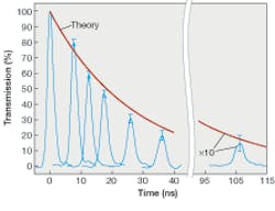 FIGURE 1. A 2.1 ns pulse passing through rubidium vapor is delayed. The time delays at left are produced by tuning temperature as the pulse passes through a 10 cm cell; the delay at right is by passing the pulse though four 10 cm cells. FIGURE 1. A 2.1 ns pulse passing through rubidium vapor is delayed. The time delays at left are produced by tuning temperature as the pulse passes through a 10 cm cell; the delay at right is by passing the pulse though four 10 cm cells.