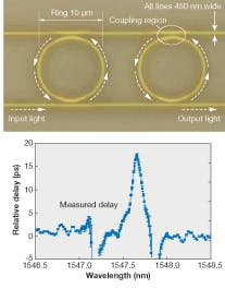 FIGURE 2. Thermal tuning of the double-ring silicon waveguide resonator (top) produced time delays that could be tuned thermally in experiments by Michal Lipson&rsquo;s group at Cornell University. The consequent relative delays are plotted at bottom [10].
