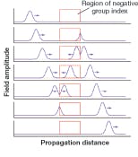 FIGURE 3. Light appears to propagate backward in an erbium-doped fiber amplifier with negative group refractive index, shown in this series of plots. The peak of the pulse exits the negative-index zone before it enters. This comes from a simulation, but experiments show the same phenomenon, says Robert Boyd of Rochester.
