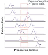 FIGURE 3. Light appears to propagate backward in an erbium-doped fiber amplifier with negative group refractive index, shown in this series of plots. The peak of the pulse exits the negative-index zone before it enters. This comes from a simulation, but experiments show the same phenomenon, says Robert Boyd of Rochester. FIGURE 3. Light appears to propagate backward in an erbium-doped fiber amplifier with negative group refractive index, shown in this series of plots. The peak of the pulse exits the negative-index zone before it enters. This comes from a simulation, but experiments show the same phenomenon, says Robert Boyd of Rochester.