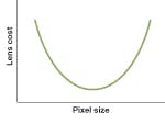 FIGURE 2. The cost of a camera system as a function of the sensor’s pixel size rises at both ends of the range because of performance constraints on the optics of the camera. FIGURE 2. The cost of a camera system as a function of the sensor’s pixel size rises at both ends of the range because of performance constraints on the optics of the camera.