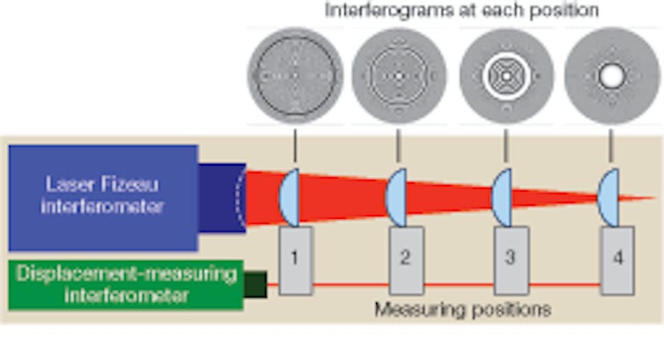 FIGURE 1. A unique asphere metrology system uses a standard laser Fizeau interferometer and a displacement-measuring interferometer to sweep out the whole surface from center to edge in a common-path configuration, ensuring low measurement uncertainty.