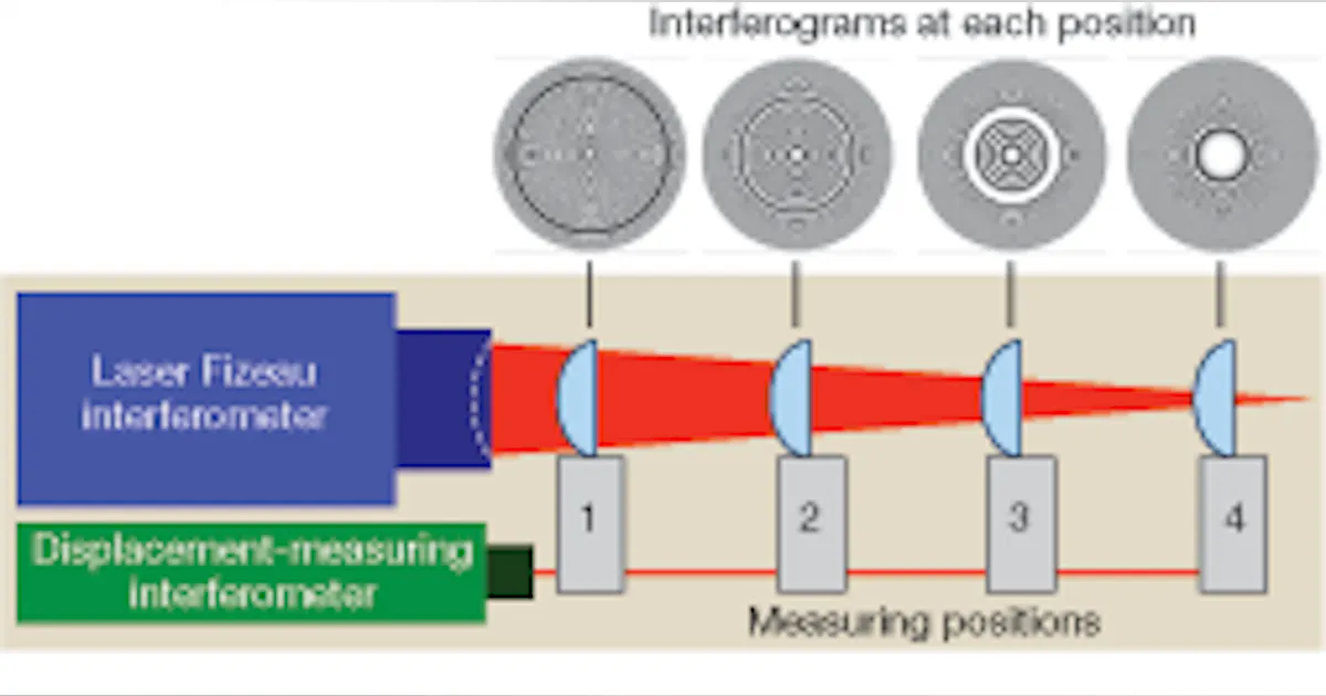 INTERFEROMETRY: Asphere interferometry powers precision lens ...