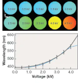 An applied voltage can induce a period change in a tunable diffraction grating built with “artificial muscles.” The diffracted light can be tuned over a visible range of 139 nm, producing a variety of colors (top) and demonstrating its possible use in low-cost color displays. Experimental results for wavelength versus voltage (bottom; dotted line) agree well with theoretical predictions (solid line).