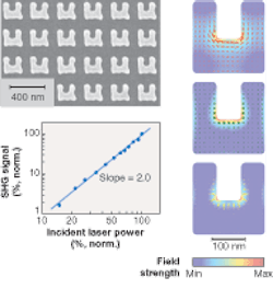 The array element in a magnetic metamaterial is a U-shaped gold coil (upper left); the metamaterial exhibits second-harmonic generation (lower left). Simulation of fields in one elementary cell of the metamaterial for resonant excitation of the LC resonance include those for (right, from top to bottom) electron velocity, magnetic field, and the transverse second-harmonic part of the Lorentz-force field. The array element in a magnetic metamaterial is a U-shaped gold coil (upper left); the metamaterial exhibits second-harmonic generation (lower left). Simulation of fields in one elementary cell of the metamaterial for resonant excitation of the LC resonance include those for (right, from top to bottom) electron velocity, magnetic field, and the transverse second-harmonic part of the Lorentz-force field.