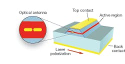 FIGURE 1. A plasmonic laser antenna integrates an optical antenna on a facet of a commercial laser diode. FIGURE 1. A plasmonic laser antenna integrates an optical antenna on a facet of a commercial laser diode.