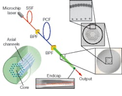 FIGURE 1. A multistage MOPA contains Yb-doped PCF amplifiers (left inset shows schematic cross section). All fiber amplifiers are backward-pumped at 976 nm by injecting pump light into their output ends (SSF is solid-silica fiber; BPF is band-pass filter). The rodlike PCF has a large glass outer shell (right inset, top), a PCF pump waveguide and central core region (right inset, center), and a PCF air cladding (right inset, bottom), namely a ring of thin silica bridges connecting the pump waveguide to the outer shell and providing a high numerical aperture for acceptance of pump light. A beam-expanding endcap (lower-left inset) is created by thermally sealing the axial channels shut near the PCF output end. FIGURE 1. A multistage MOPA contains Yb-doped PCF amplifiers (left inset shows schematic cross section). All fiber amplifiers are backward-pumped at 976 nm by injecting pump light into their output ends (SSF is solid-silica fiber; BPF is band-pass filter). The rodlike PCF has a large glass outer shell (right inset, top), a PCF pump waveguide and central core region (right inset, center), and a PCF air cladding (right inset, bottom), namely a ring of thin silica bridges connecting the pump waveguide to the outer shell and providing a high numerical aperture for acceptance of pump light. A beam-expanding endcap (lower-left inset) is created by thermally sealing the axial channels shut near the PCF output end.