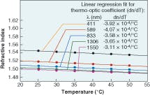 FIGURE 2. The refractive index of Lightspan Encapsulation Gel was measured at temperatures ranging from 25&ordm;C to 50&ordm;C in five-degree steps and fit to a linear regression for the thermo-optic coefficient (in units of dn/dT).