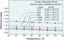 FIGURE 2. The refractive index of Lightspan Encapsulation Gel was measured at temperatures ranging from 25ºC to 50ºC in five-degree steps and fit to a linear regression for the thermo-optic coefficient (in units of dn/dT). FIGURE 2. The refractive index of Lightspan Encapsulation Gel was measured at temperatures ranging from 25ºC to 50ºC in five-degree steps and fit to a linear regression for the thermo-optic coefficient (in units of dn/dT).