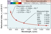 FIGURE 3. The refractive index of Lightspan Encapsulation Gel was measured at 411, 589, 833, 1306, and 1550 nm at 25.0&ordm;C. Coefficients are also printed on the plot for a Sellmeier dispersion curve fit.