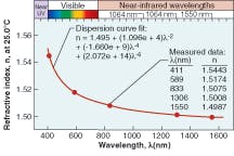FIGURE 3. The refractive index of Lightspan Encapsulation Gel was measured at 411, 589, 833, 1306, and 1550 nm at 25.0ºC. Coefficients are also printed on the plot for a Sellmeier dispersion curve fit. FIGURE 3. The refractive index of Lightspan Encapsulation Gel was measured at 411, 589, 833, 1306, and 1550 nm at 25.0ºC. Coefficients are also printed on the plot for a Sellmeier dispersion curve fit.