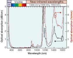 FIGURE 4. An absorption vs. wavelength graph demonstrates that high-refractive-index (1.57) silicone thermoset has less than 1% absorption in the visible spectrum, the common spectrum for HB LEDs. Optical absorption was measured across the wavelength range of 300 to 1700 nm, with 2 nm resolution, using a spectrophotometer with the sample temperature at 25&ordm;C.