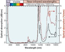 FIGURE 4. An absorption vs. wavelength graph demonstrates that high-refractive-index (1.57) silicone thermoset has less than 1% absorption in the visible spectrum, the common spectrum for HB LEDs. Optical absorption was measured across the wavelength range of 300 to 1700 nm, with 2 nm resolution, using a spectrophotometer with the sample temperature at 25&ordm;C.