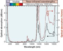 FIGURE 4. An absorption vs. wavelength graph demonstrates that high-refractive-index (1.57) silicone thermoset has less than 1% absorption in the visible spectrum, the common spectrum for HB LEDs. Optical absorption was measured across the wavelength range of 300 to 1700 nm, with 2 nm resolution, using a spectrophotometer with the sample temperature at 25ºC. FIGURE 4. An absorption vs. wavelength graph demonstrates that high-refractive-index (1.57) silicone thermoset has less than 1% absorption in the visible spectrum, the common spectrum for HB LEDs. Optical absorption was measured across the wavelength range of 300 to 1700 nm, with 2 nm resolution, using a spectrophotometer with the sample temperature at 25ºC.