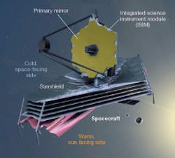 FIGURE 1. The Webb Space Telescope as NASA envisions it will look in space. Instruments are behind the 18-segment primary mirror. The sunshield at bottom reflects sunlight away from the telescope to maintain low temperatures. FIGURE 1. The Webb Space Telescope as NASA envisions it will look in space. Instruments are behind the 18-segment primary mirror. The sunshield at bottom reflects sunlight away from the telescope to maintain low temperatures.
