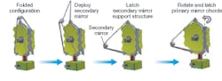 FIGURE 2. Webb will be folded for launch, as shown at left. In space, the secondary mirror will be deployed and latched into place, and the two folded parts of the primary will then unfold to full width. FIGURE 2. Webb will be folded for launch, as shown at left. In space, the secondary mirror will be deployed and latched into place, and the two folded parts of the primary will then unfold to full width.
