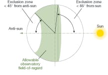 FIGURE 3. About 40% of the sky will be within Webb’s observing field of view at any one time, with the zone less than 85° from the Sun out of range. FIGURE 3. About 40% of the sky will be within Webb’s observing field of view at any one time, with the zone less than 85° from the Sun out of range.