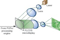 A ferroelectric liquid-crystal-on-silicon (FLCOS) microdisplay becomes a dynamic diffractive optical element in a matchbox-size portable laser projector with simple optics. A ferroelectric liquid-crystal-on-silicon (FLCOS) microdisplay becomes a dynamic diffractive optical element in a matchbox-size portable laser projector with simple optics.