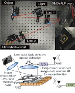In a single-pixel camera (photo at top and schematic at bottom), time-multiplexed measurements are taken by a single photodiode (PD) based on spatial and temporal modulation of the image by a digital-micromirror device (DMD). In a single-pixel camera (photo at top and schematic at bottom), time-multiplexed measurements are taken by a single photodiode (PD) based on spatial and temporal modulation of the image by a digital-micromirror device (DMD).