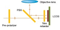 FIGURE 2. A simplified single-channel (one-color) polarized light engine for an LCOS application shows the polarizing and phase-management elements. FIGURE 2. A simplified single-channel (one-color) polarized light engine for an LCOS application shows the polarizing and phase-management elements.