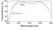FIGURE 5. The measured transmittance (blue line) of a green-band optical retarder from 450 to 650 nm shows good agreement with the simulation (red line). FIGURE 5. The measured transmittance (blue line) of a green-band optical retarder from 450 to 650 nm shows good agreement with the simulation (red line).
