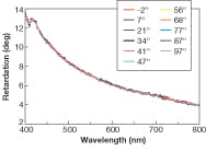 FIGURE 6. The retardance spectra for various operating temperatures between -2°C and 97°C shows minimal variation due to temperature. FIGURE 6. The retardance spectra for various operating temperatures between -2°C and 97°C shows minimal variation due to temperature.