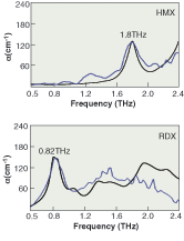 Two explosive samples (right) are measured in real time (blue) and compared to ideal conditions. Two explosive samples (right) are measured in real time (blue) and compared to ideal conditions.