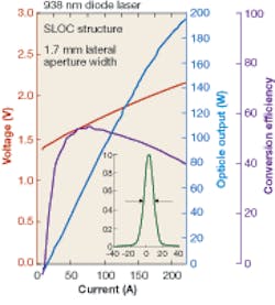 A high-power laser diode with a super-large optical-cavity (SLOC) structure is intended for pumping ytterbium-doped amplifiers for x-ray lasers. It emits at high power and high efficiency from an aperture with a 1.7 mm lateral width. A high-power laser diode with a super-large optical-cavity (SLOC) structure is intended for pumping ytterbium-doped amplifiers for x-ray lasers. It emits at high power and high efficiency from an aperture with a 1.7 mm lateral width.