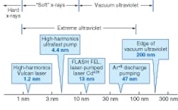 FIGURE 1. The common definition for extreme-ultraviolet is 1 to 100 nm, but the boundaries are not well defined. The EUV spectrum is shown above, along with the shortest wavelengths generated by various methods. FIGURE 1. The common definition for extreme-ultraviolet is 1 to 100 nm, but the boundaries are not well defined. The EUV spectrum is shown above, along with the shortest wavelengths generated by various methods.