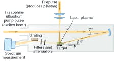 FIGURE 2. In an EUV laser pumped with ultrashort pulses from a Ti:sapphire laser, a prepulse first vaporizes material from a solid target, then the ultrashort pulse excites the ions to the upper laser level.