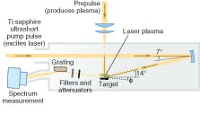 FIGURE 2. In an EUV laser pumped with ultrashort pulses from a Ti:sapphire laser, a prepulse first vaporizes material from a solid target, then the ultrashort pulse excites the ions to the upper laser level. FIGURE 2. In an EUV laser pumped with ultrashort pulses from a Ti:sapphire laser, a prepulse first vaporizes material from a solid target, then the ultrashort pulse excites the ions to the upper laser level.