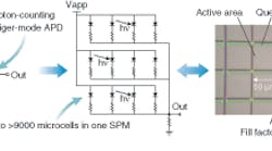 FIGURE 1. A typical single-photon-counting microcell includes a photon-counting diode and internal resistor (left). An SPM is a large array of single microcells, each of which responds to individual photons, placing a fixed charge on the output node in response to each photon (center). A 50 &mu;m &ldquo;aggressive&rdquo; SPM has 302 microcells 50 &mu;m in size in a 1 &times; 1 mm array, or 1930 in a 3 &times; 3 mm array (right).