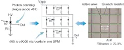 FIGURE 1. A typical single-photon-counting microcell includes a photon-counting diode and internal resistor (left). An SPM is a large array of single microcells, each of which responds to individual photons, placing a fixed charge on the output node in response to each photon (center). A 50 μm “aggressive” SPM has 302 microcells 50 μm in size in a 1 × 1 mm array, or 1930 in a 3 × 3 mm array (right). FIGURE 1. A typical single-photon-counting microcell includes a photon-counting diode and internal resistor (left). An SPM is a large array of single microcells, each of which responds to individual photons, placing a fixed charge on the output node in response to each photon (center). A 50 μm “aggressive” SPM has 302 microcells 50 μm in size in a 1 × 1 mm array, or 1930 in a 3 × 3 mm array (right).