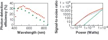FIGURE 2. Photon-detection efficiency (left) of a 50 μm aggressive SPM detector (red circles) is compared to that for a high-performance PMT detector (green triangles). The signal-to-noise (SNR) ratio (right) of a PMT (dotted blue line) is compared to that of an SPM (solid red line) and a p-i-n photodiode (dashed green line). The SPM has a higher SNR across a wide dynamic range; the SNR can be improved with further development. FIGURE 2. Photon-detection efficiency (left) of a 50 μm aggressive SPM detector (red circles) is compared to that for a high-performance PMT detector (green triangles). The signal-to-noise (SNR) ratio (right) of a PMT (dotted blue line) is compared to that of an SPM (solid red line) and a p-i-n photodiode (dashed green line). The SPM has a higher SNR across a wide dynamic range; the SNR can be improved with further development.