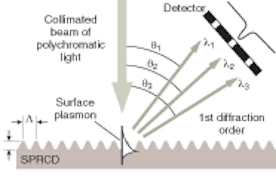 SPECTROSCOPY Technique simplifies surfaceplasmon spectroscopy Laser