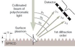 A surface-plasmon-resonance coupler and disperser replaces a more expensive, bulky optical-spectrum analyzer for the purpose of performing simpler, more cost-effective surface-plasmon spectroscopy. A surface-plasmon-resonance coupler and disperser replaces a more expensive, bulky optical-spectrum analyzer for the purpose of performing simpler, more cost-effective surface-plasmon spectroscopy.