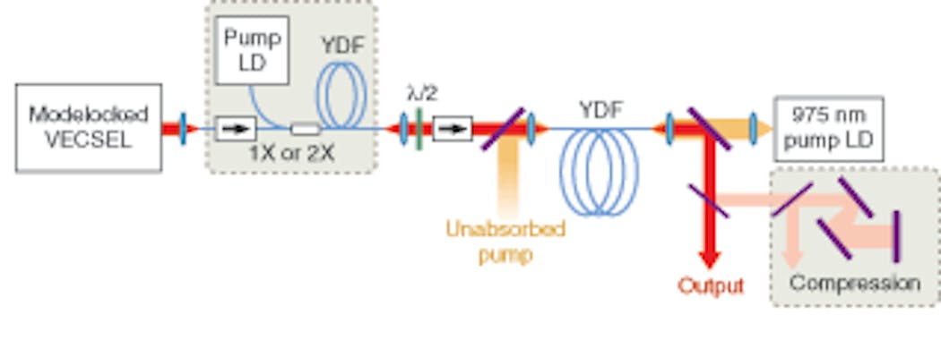 Compared to the use of standard solid-state or diode seed-laser sources, an Yb-doped fiber amplification configuration seeded by a modelocked vertical-external-cavity surface-emitting laser (ML-VECSEL) produces ultrafast pulses with higher output power and near-transform-limited beam quality.