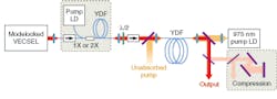 Compared to the use of standard solid-state or diode seed-laser sources, an Yb-doped fiber amplification configuration seeded by a modelocked vertical-external-cavity surface-emitting laser (ML-VECSEL) produces ultrafast pulses with higher output power and near-transform-limited beam quality. Compared to the use of standard solid-state or diode seed-laser sources, an Yb-doped fiber amplification configuration seeded by a modelocked vertical-external-cavity surface-emitting laser (ML-VECSEL) produces ultrafast pulses with higher output power and near-transform-limited beam quality.