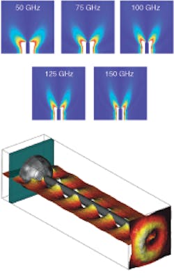 As simulated, the intensity distribution of terahertz waves carried by a 0.9-mm-diameter wire vary with frequency (top). White areas near the wire are saturated and thus not color-coded. The modeling program can depict other terahertz optical interactions, such as the coupling between a terahertz wire waveguide and a radial antenna fitted with a silicon lens (bottom).