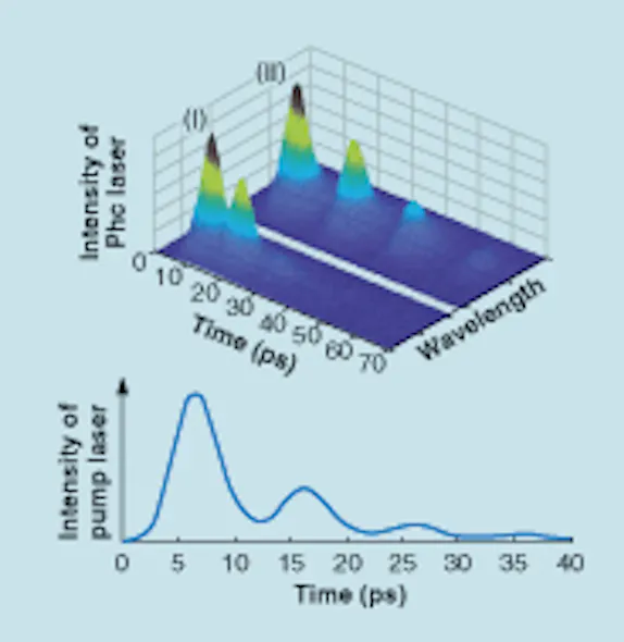 PHOTONIC CRYSTALS: Nanocavity lasers exceed 100 GHz modulation speeds ...
