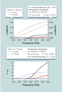 FIGURE 2. Attenuation (top) and permittivity (bottom) as a function of frequency were calculated for split-rectangular and tube terahertz waveguides, with a Sommerfeld wire included for comparison. The left and right ordinates in the top figure differ by a factor of ten. FIGURE 2. Attenuation (top) and permittivity (bottom) as a function of frequency were calculated for split-rectangular and tube terahertz waveguides, with a Sommerfeld wire included for comparison. The left and right ordinates in the top figure differ by a factor of ten.