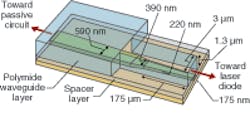 FIGURE 1. An adiabatic inverted-taper structure couples light from an InP laser diode (not shown) from a polyimide waveguide layer into an SOI waveguide (green) on silicon. FIGURE 1. An adiabatic inverted-taper structure couples light from an InP laser diode (not shown) from a polyimide waveguide layer into an SOI waveguide (green) on silicon.