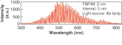 FIGURE 10. A wavelength combiner creates many spectrally narrow lines from white light; each line can potentially write its own channel of data on an optical disk in the form of a submicron-size grating.