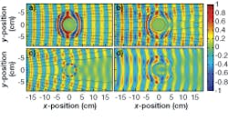 FIGURE 2. A simulation of a microwave cloak with ideal material properties shows a high degree of cloaking (a), while a simulation based on material properties of the actual structure provides less cloaking (b). Experimental measurement of microwave propagation around a bare copper cylinder reveals a shadow (c); measurement of the cloaked cylinder shows that the shadow is reduced, although not eliminated (d).