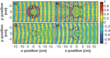 FIGURE 2. A simulation of a microwave cloak with ideal material properties shows a high degree of cloaking (a), while a simulation based on material properties of the actual structure provides less cloaking (b). Experimental measurement of microwave propagation around a bare copper cylinder reveals a shadow (c); measurement of the cloaked cylinder shows that the shadow is reduced, although not eliminated (d).
