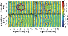 FIGURE 2. A simulation of a microwave cloak with ideal material properties shows a high degree of cloaking (a), while a simulation based on material properties of the actual structure provides less cloaking (b). Experimental measurement of microwave propagation around a bare copper cylinder reveals a shadow (c); measurement of the cloaked cylinder shows that the shadow is reduced, although not eliminated (d). FIGURE 2. A simulation of a microwave cloak with ideal material properties shows a high degree of cloaking (a), while a simulation based on material properties of the actual structure provides less cloaking (b). Experimental measurement of microwave propagation around a bare copper cylinder reveals a shadow (c); measurement of the cloaked cylinder shows that the shadow is reduced, although not eliminated (d).